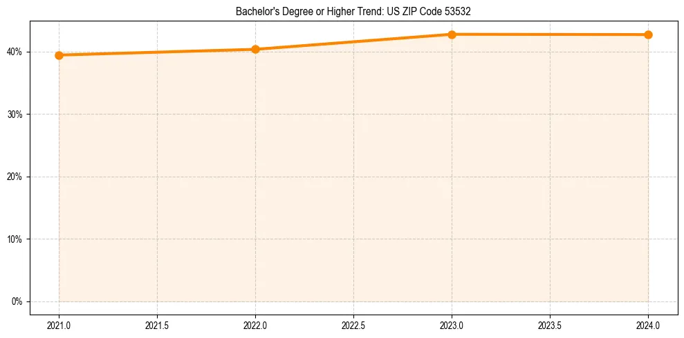 Trend chart showing bachelor degree growth in 