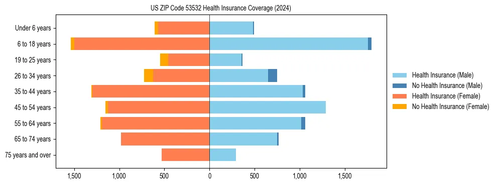 Health insurance pyramid for US ZIP Code 53532