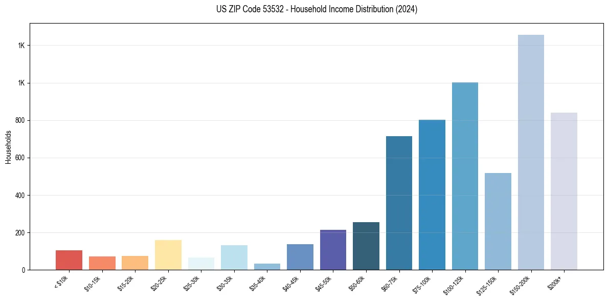 Income Distribution for 