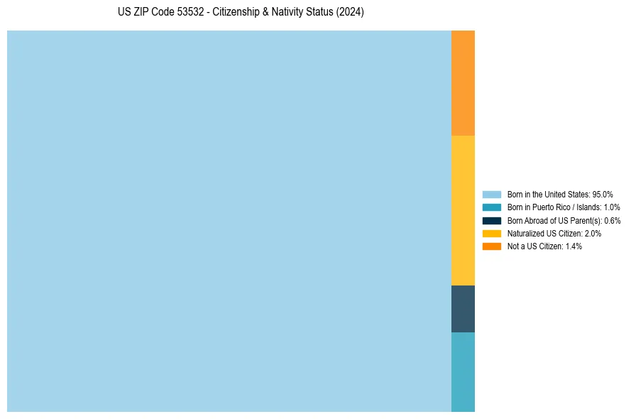 Nativity Treemap for 