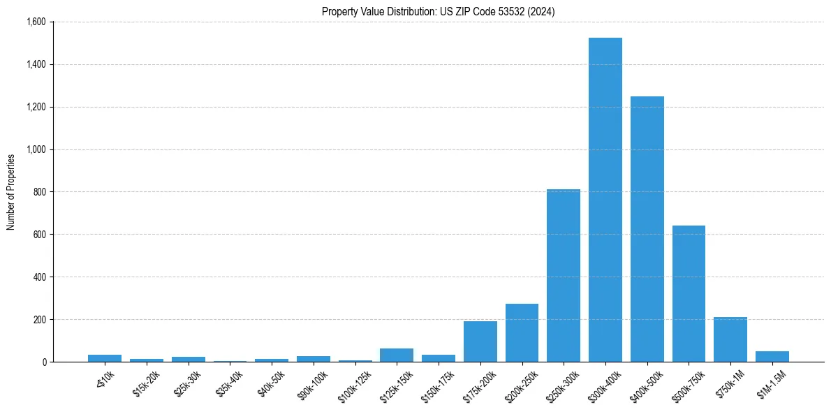 Value Distribution for 
