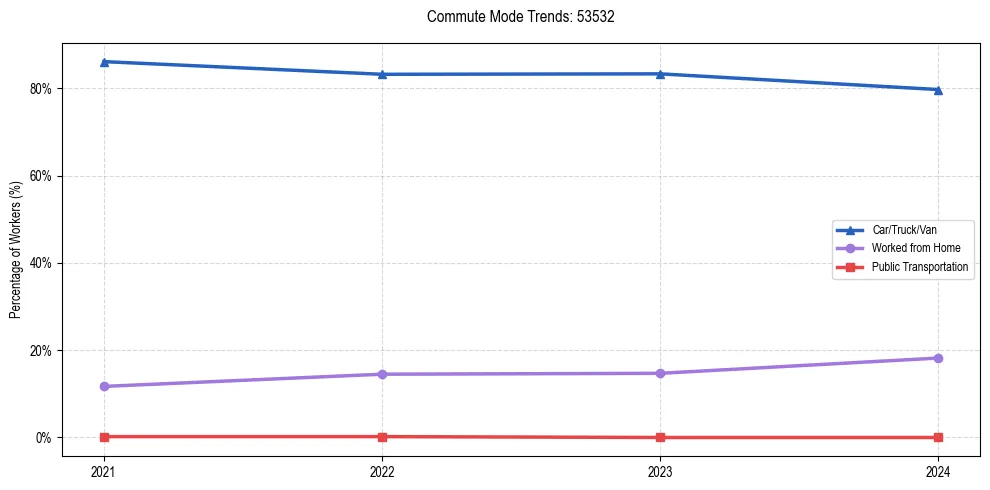 Transportation trends in US ZIP Code 53532