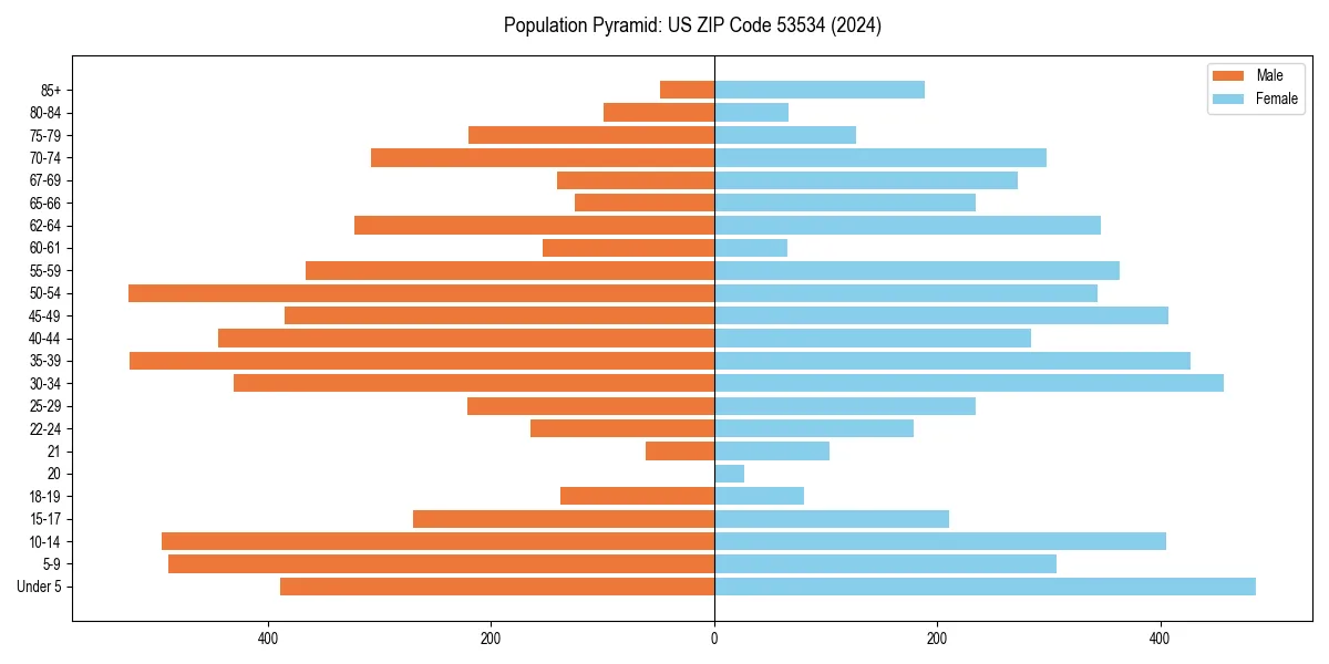 Population pyramid for 