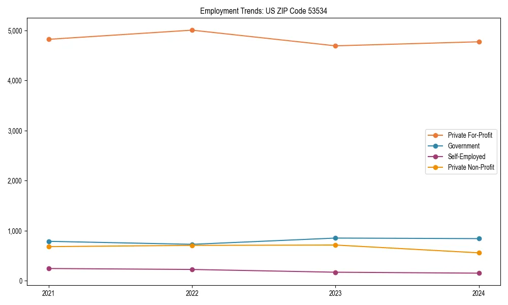 Long-term employment trends in 