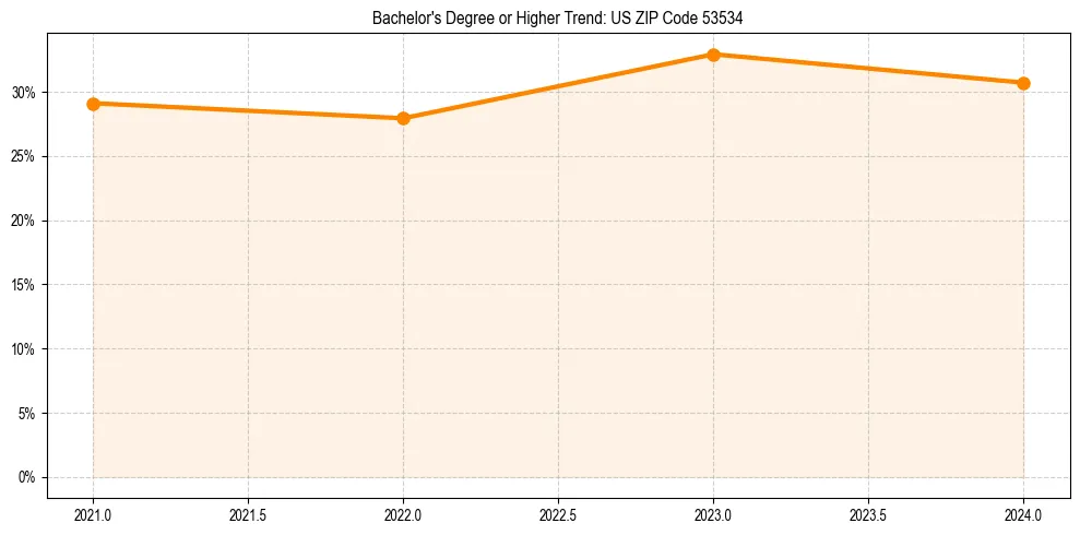 Trend chart showing bachelor degree growth in 