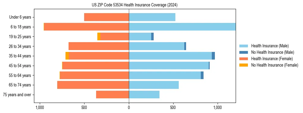 Health insurance pyramid for US ZIP Code 53534