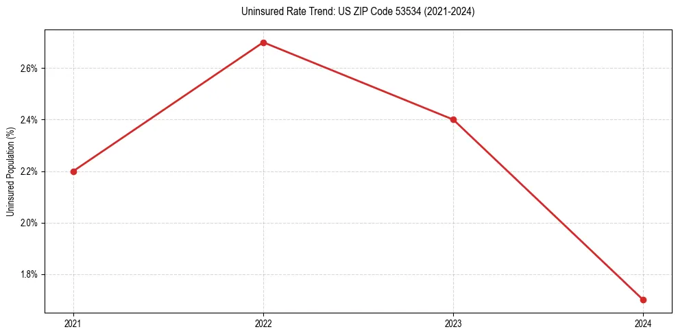 Uninsured trend chart for US ZIP Code 53534