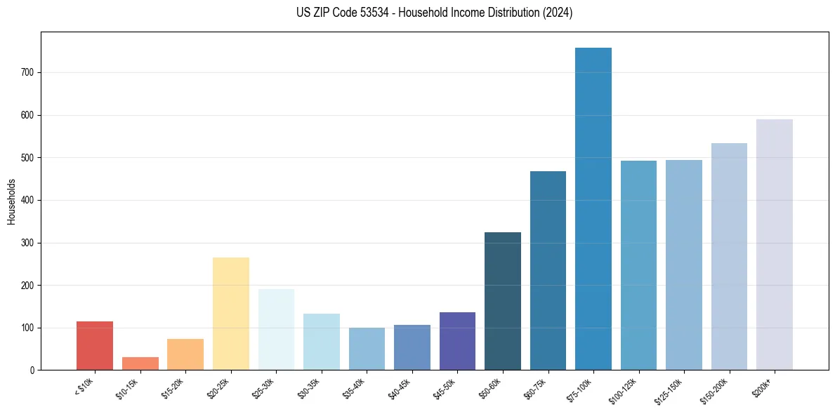 Income Distribution for 