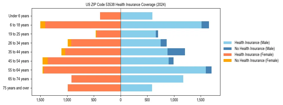 Health insurance pyramid for US ZIP Code 53538