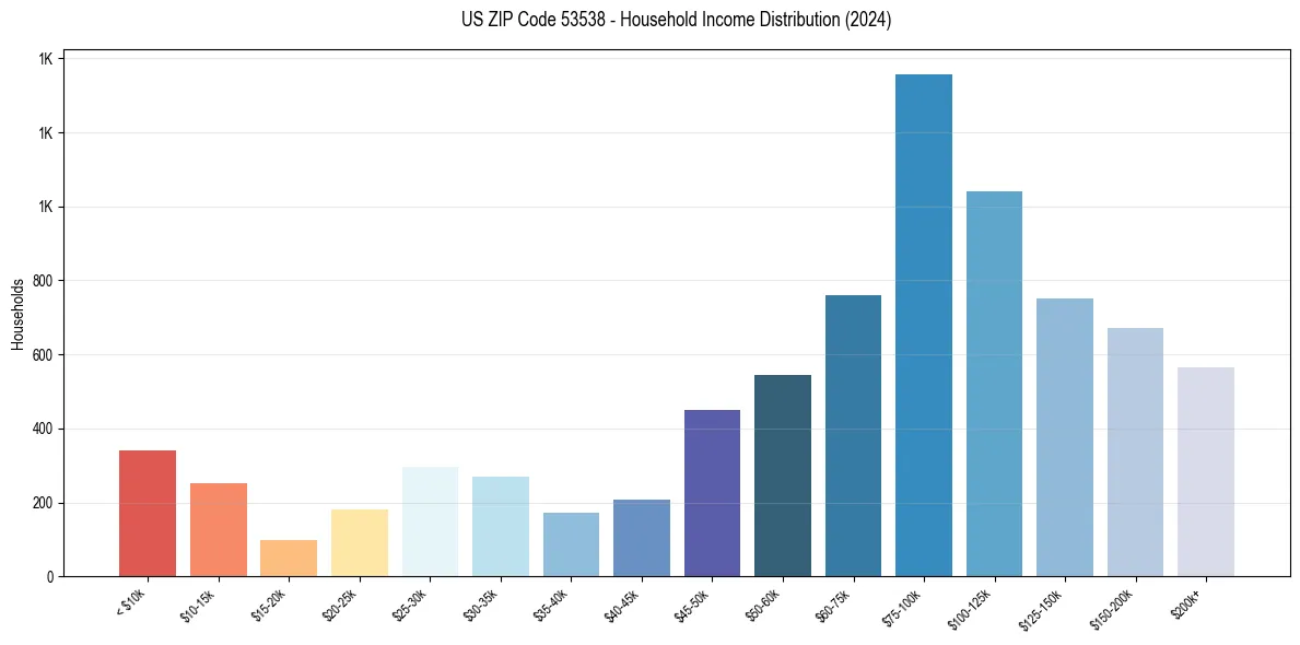 Income Distribution for 