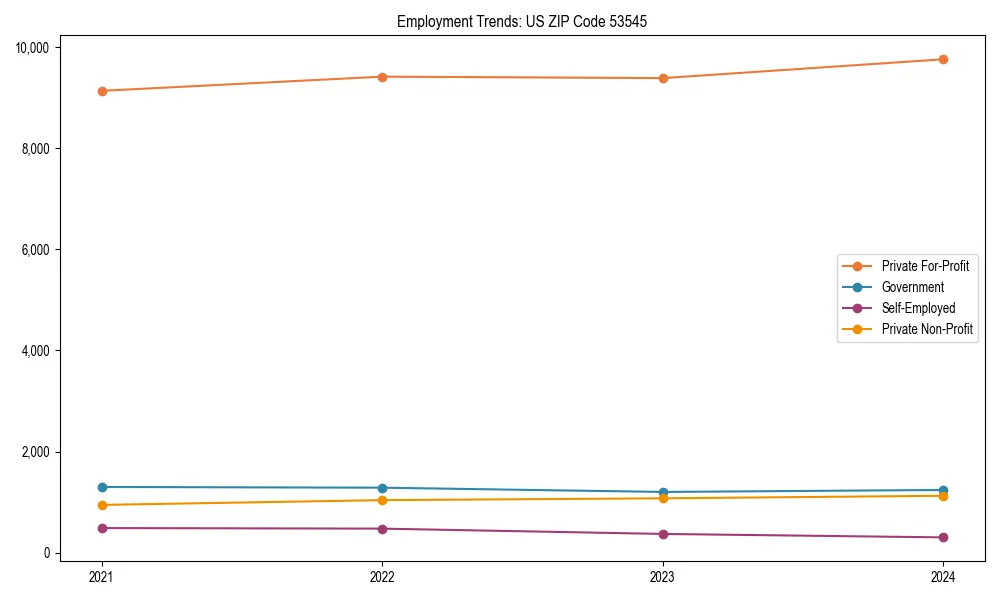Long-term employment trends in 