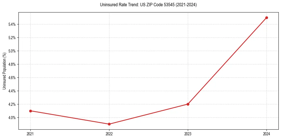 Uninsured trend chart for US ZIP Code 53545