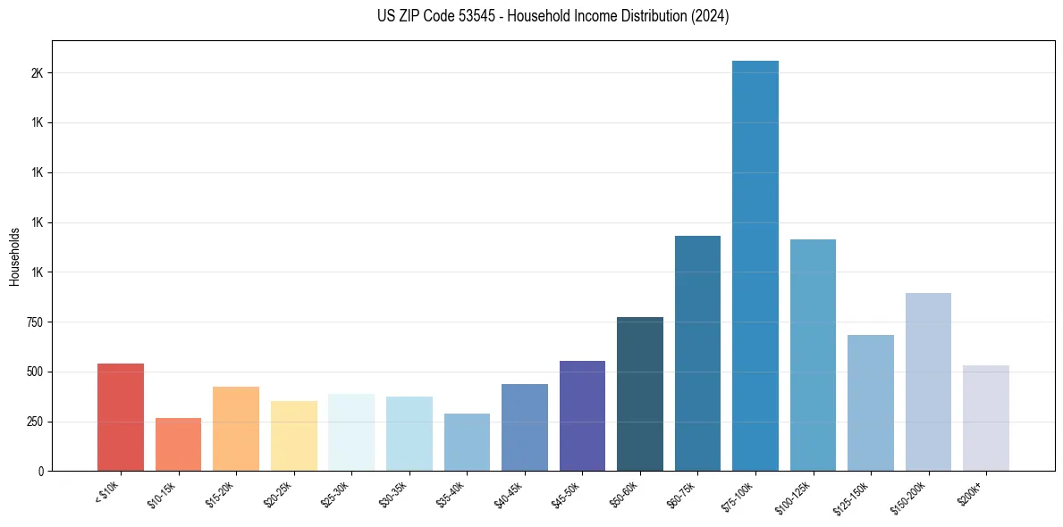 Income Distribution for 