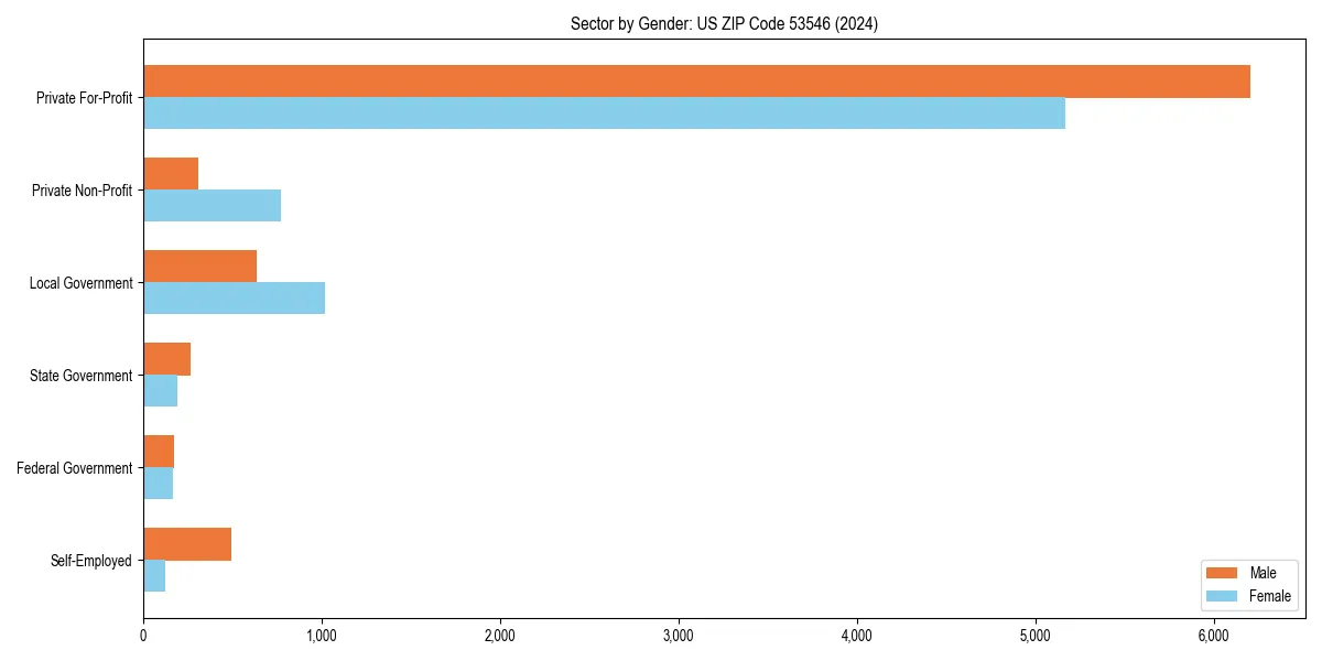 Employment sector breakdown by gender in 