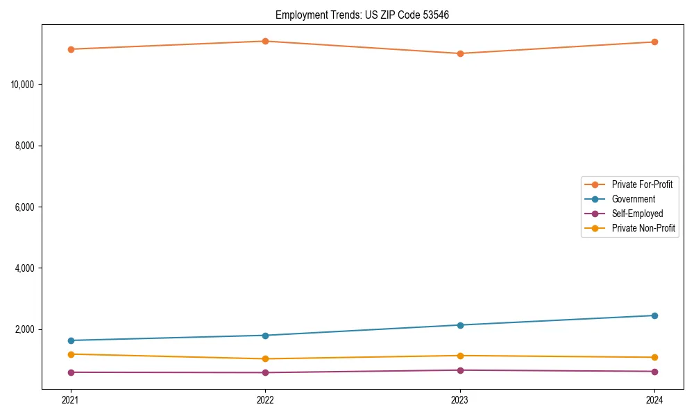 Long-term employment trends in 