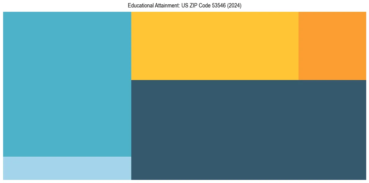 Education Treemap for  in 2024