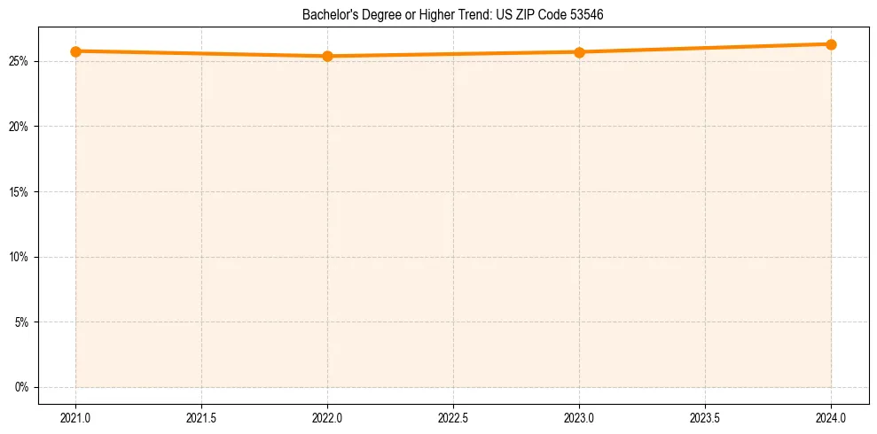 Trend chart showing bachelor degree growth in 