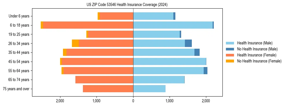 Health insurance pyramid for US ZIP Code 53546