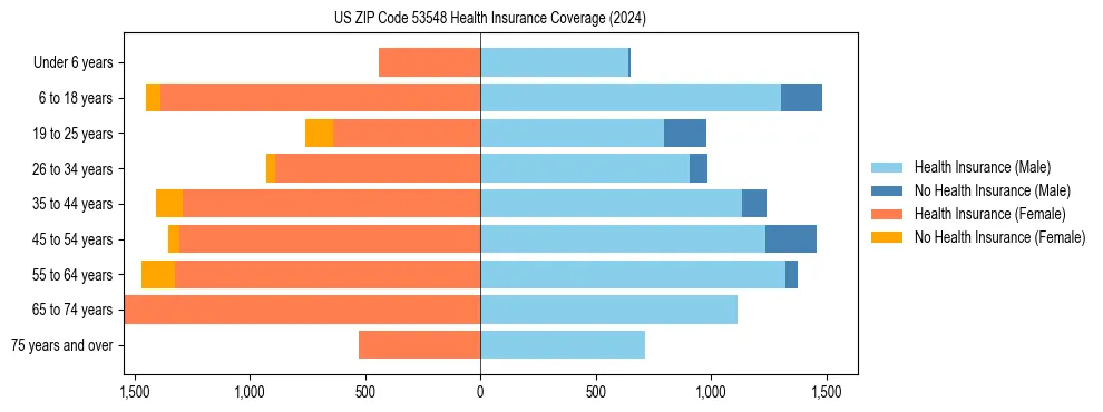 Health insurance pyramid for US ZIP Code 53548