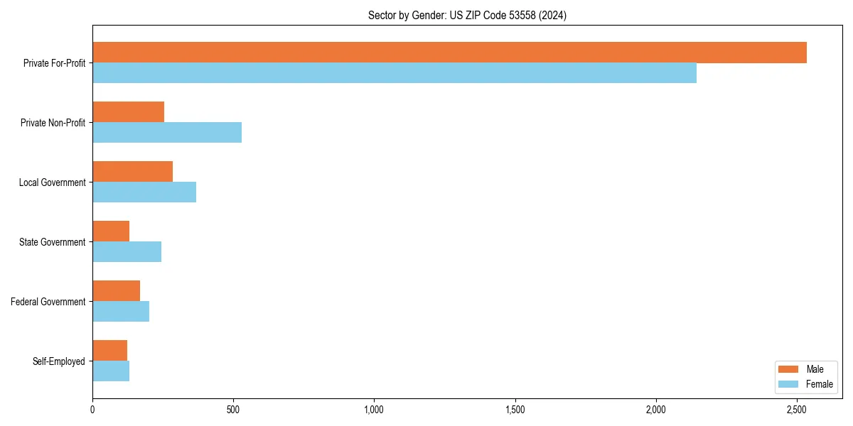Employment sector breakdown by gender in 