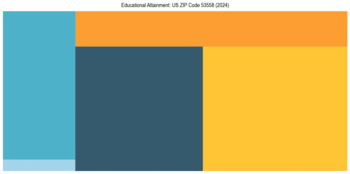 Education Treemap for  in 2024