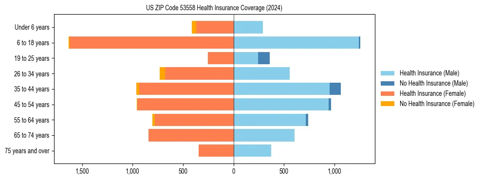 Health insurance pyramid for US ZIP Code 53558