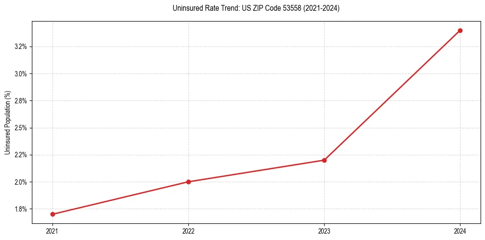 Uninsured trend chart for US ZIP Code 53558
