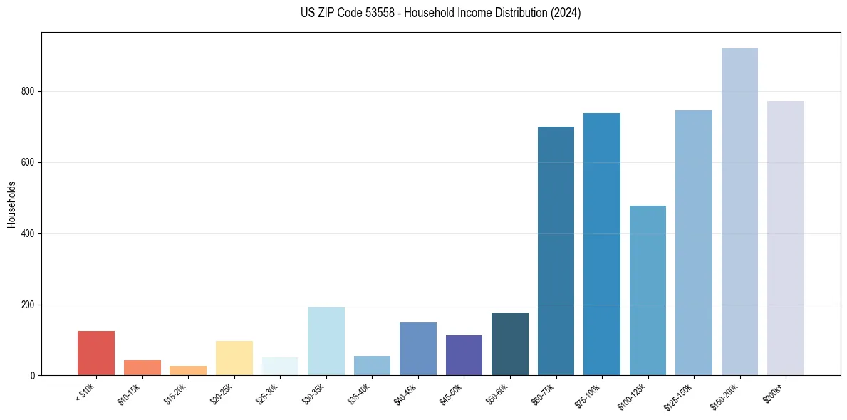 Income Distribution for 
