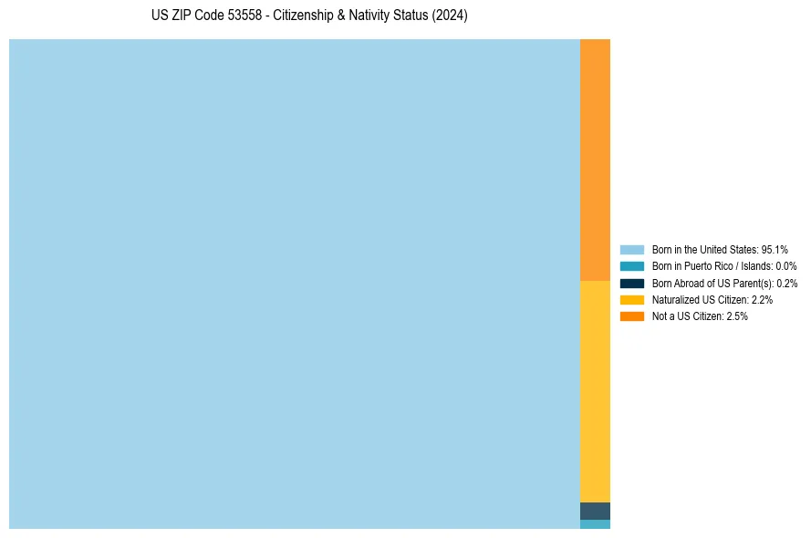Nativity Treemap for 
