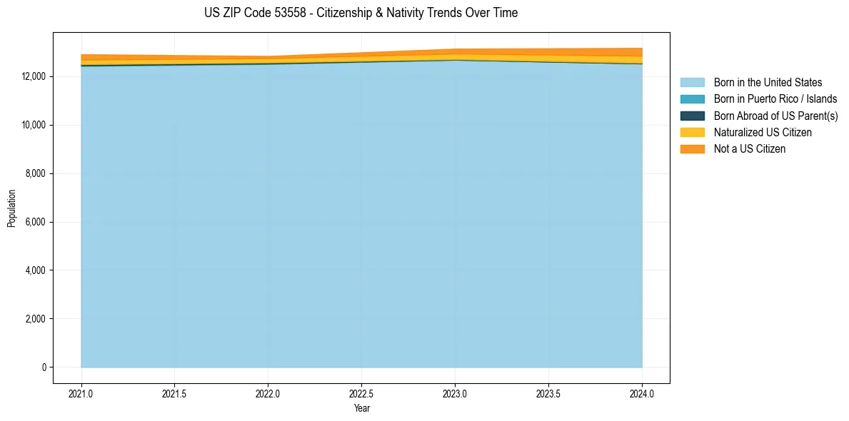 Historical nativity trends for 