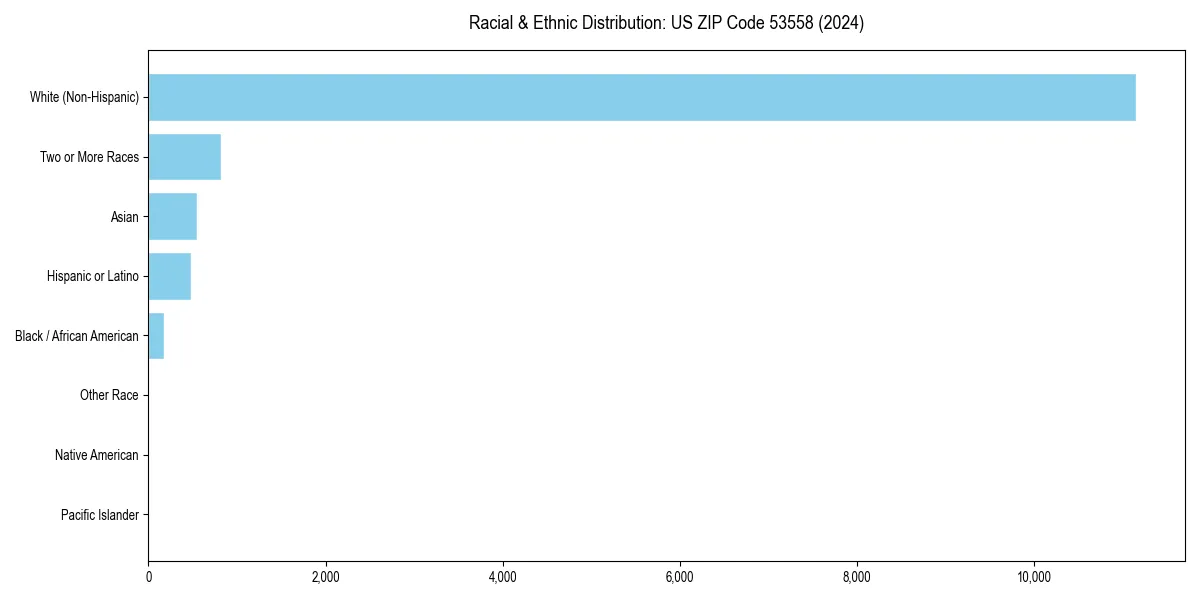 Bar chart showing racial distribution in  for 2024