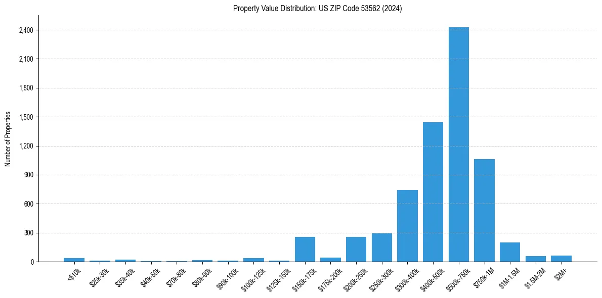 Value Distribution for 