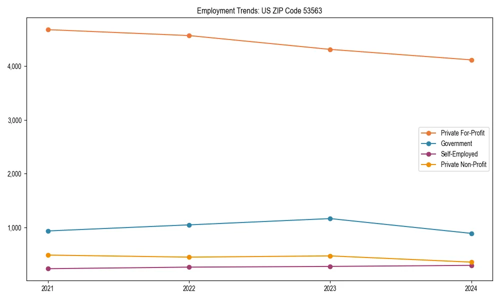 Long-term employment trends in 