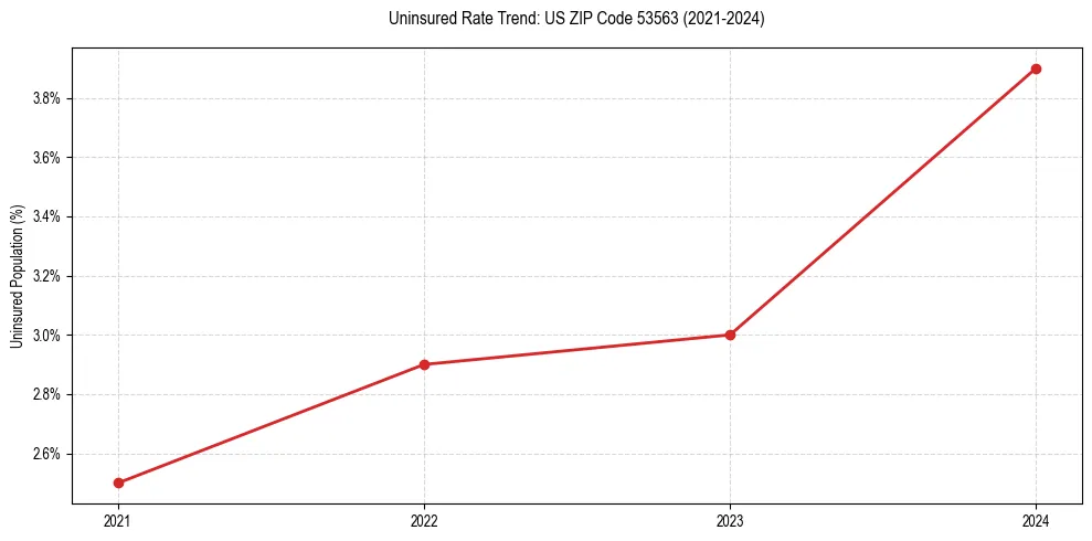 Uninsured trend chart for US ZIP Code 53563