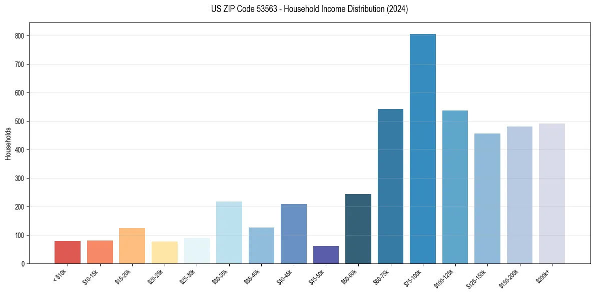 Income Distribution for 