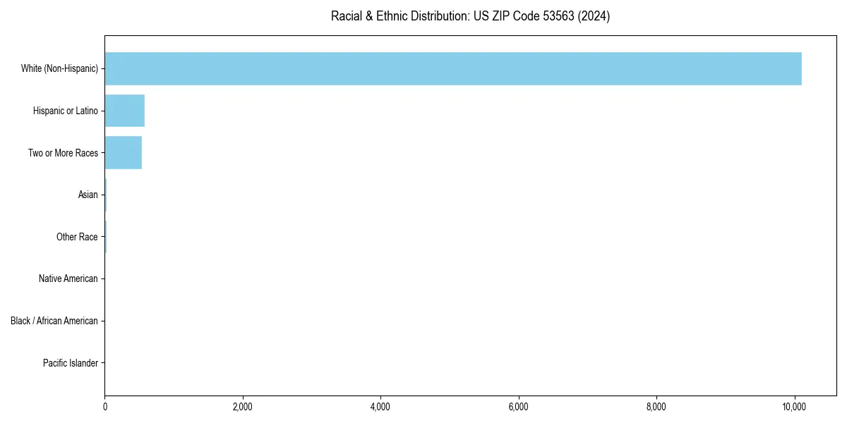 Bar chart showing racial distribution in  for 2024