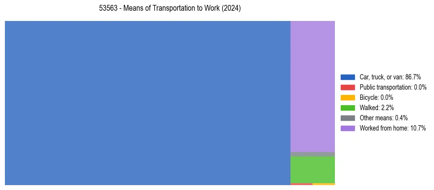 Commute modes in US ZIP Code 53563