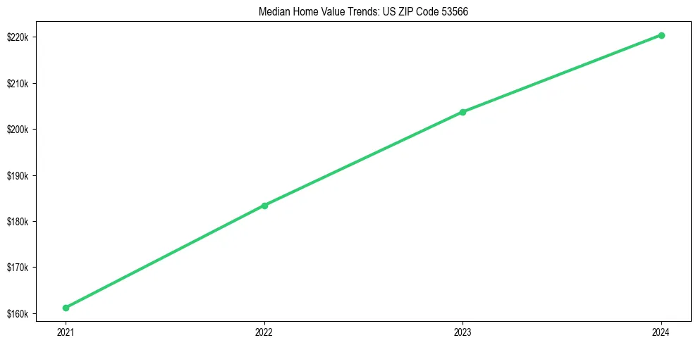 Median property value trends in 