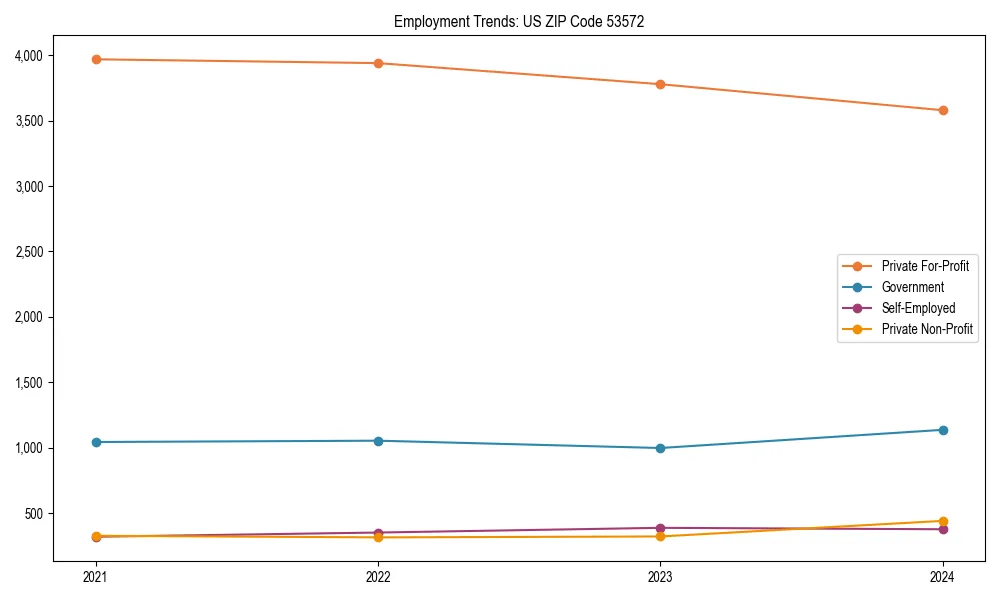 Long-term employment trends in 