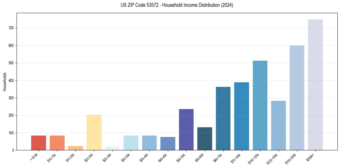 Income Distribution for 