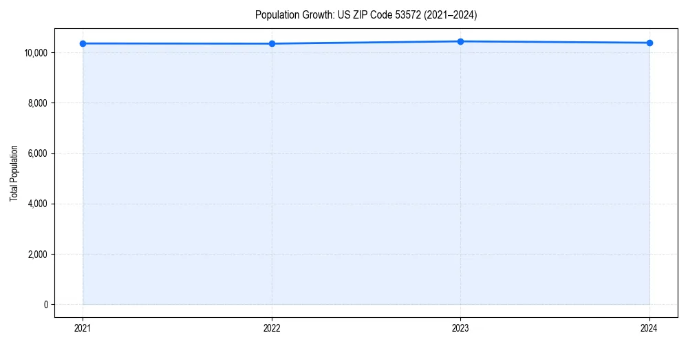 Population trends in 