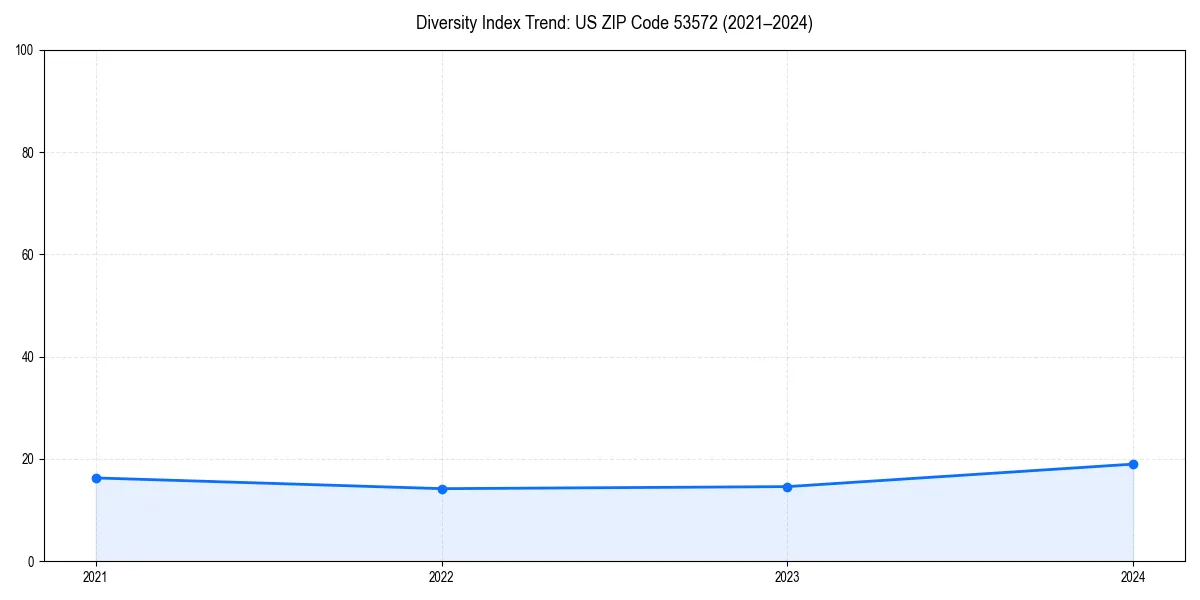 Line chart showing diversity index trends for 
