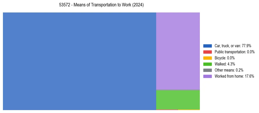 Commute modes in US ZIP Code 53572