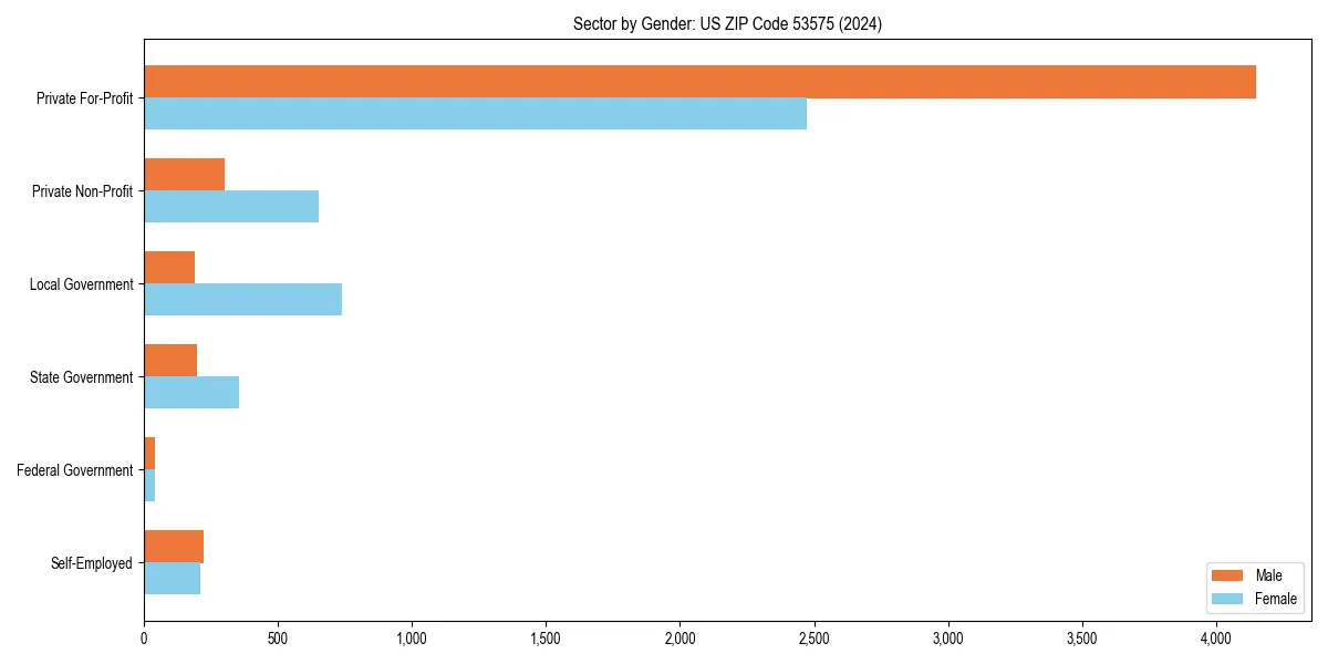 Employment sector breakdown by gender in 