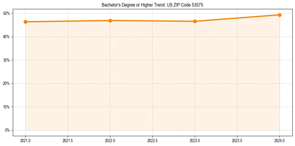 Trend chart showing bachelor degree growth in 