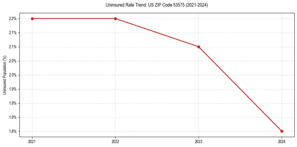 Uninsured trend chart for US ZIP Code 53575