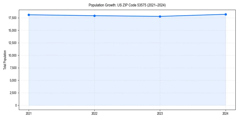 Population trends in 