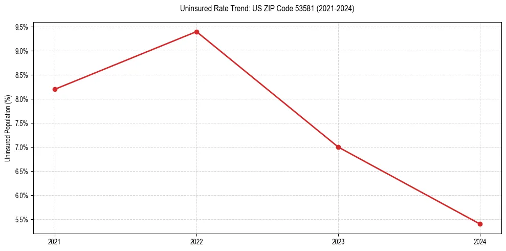 Uninsured trend chart for US ZIP Code 53581