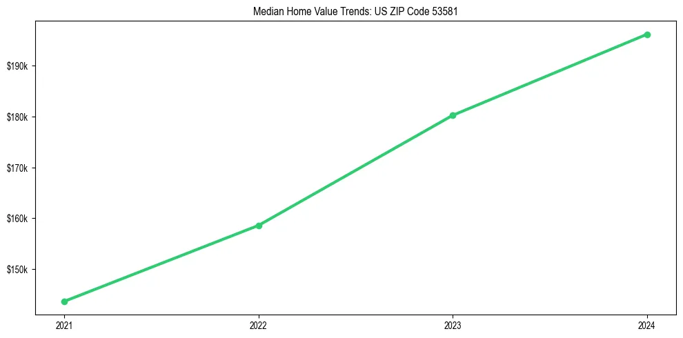 Median property value trends in 