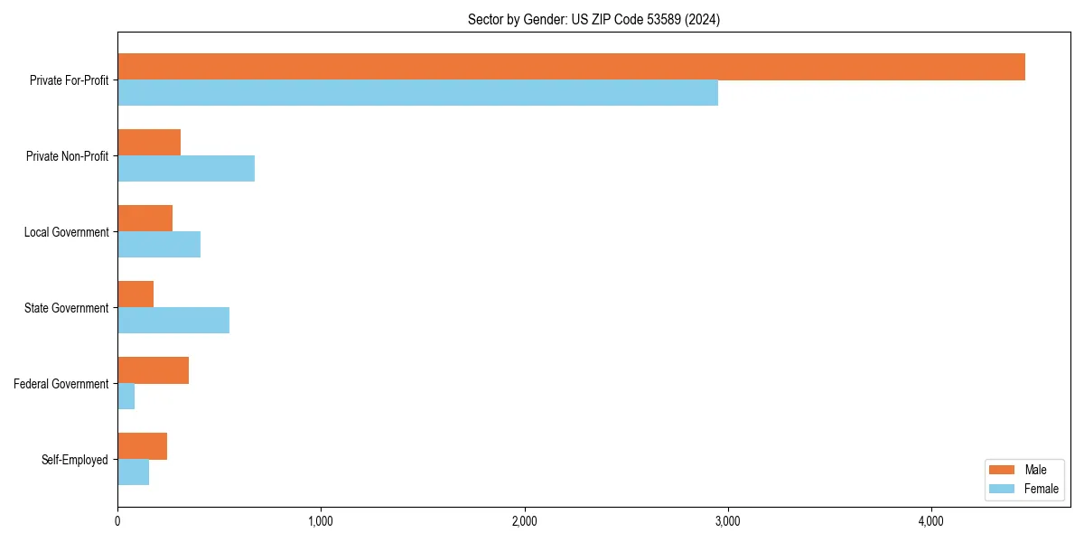 Employment sector breakdown by gender in 